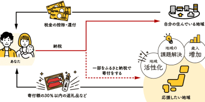 故乡纳税 ふるさと納税 故乡纳税 ふるさと納税