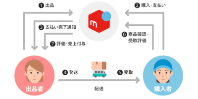 日本的二手交易网站 mercari 介绍 日本的二手交易网站 mercari 介绍