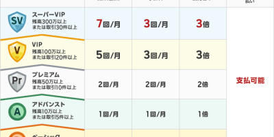 快速提升乐天银行等级的方法 快速提升乐天银行等级的方法